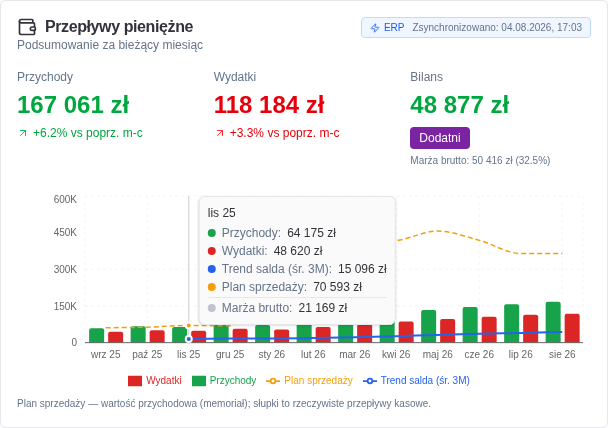 Karta Przepływy pieniężne z wykresem słupkowym wpływów i wydatków, linią trendu salda, przerywaną linią planu sprzedaży i dymkiem z wartościami miesiąca